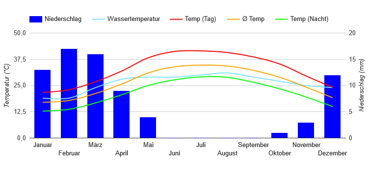 Climate Chart Doha