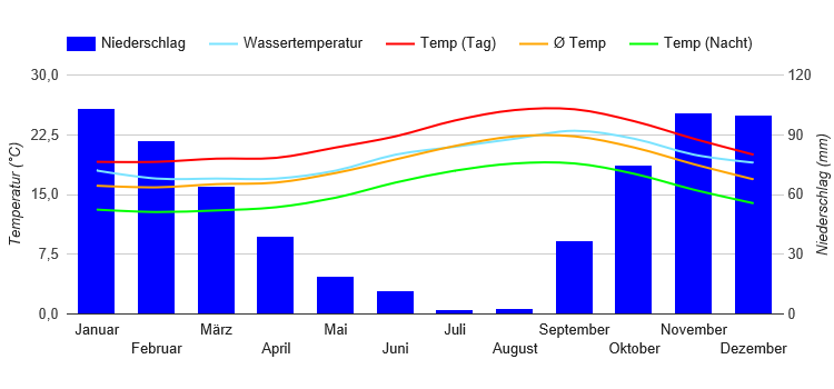 Climate Chart Funchal