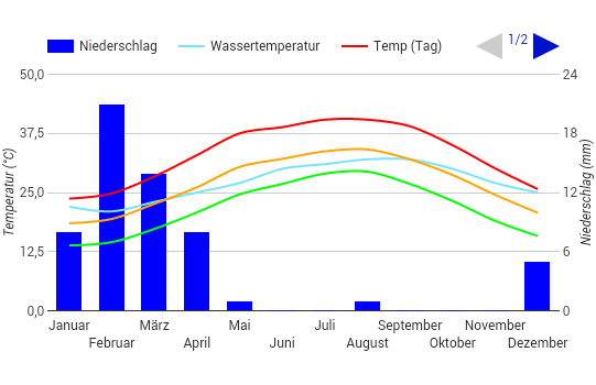 Climate Chart Abu Dhabi