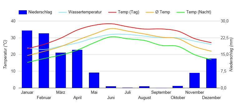 Climate Chart Muscat