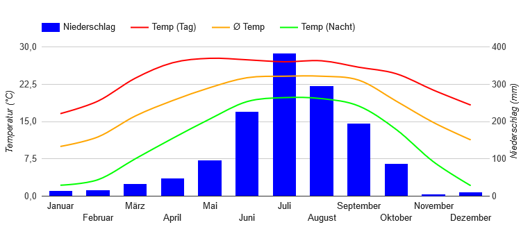 Climate Chart Kathmandu Climate Chart Kathmandu