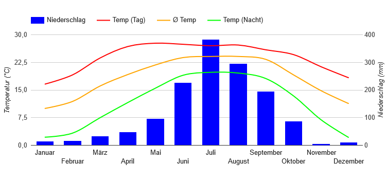 Climate Chart Kathmandu