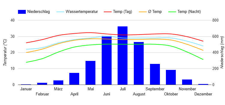 Bangladesh Temperature Chart