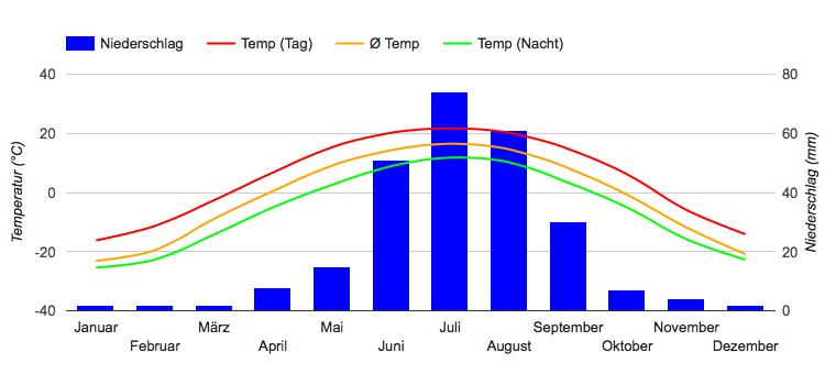 Climate Chart Ulan Bator