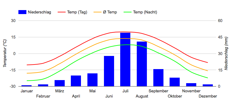 Climate Chart Altai