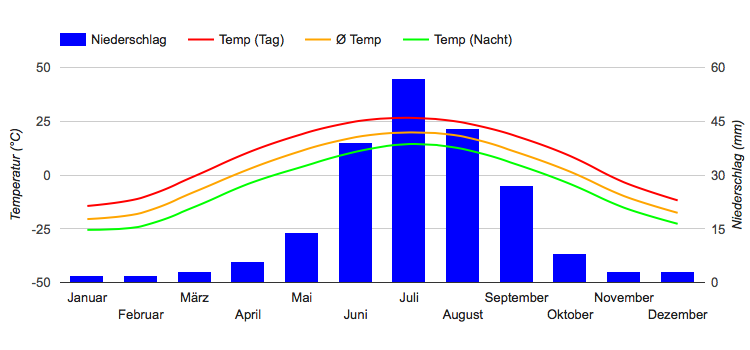 Climate Chart Choibalsan