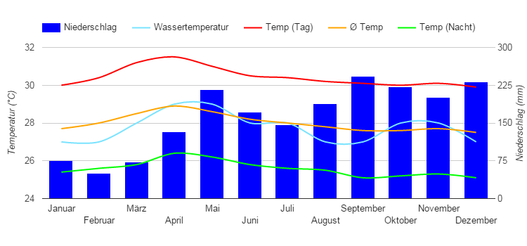 Climate Chart Malé