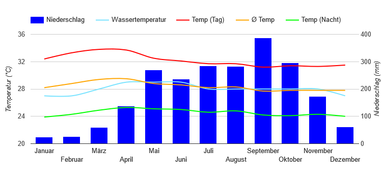 Climate Chart Phuket