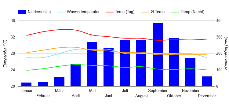 Best Time To Visit Phuket Climate Chart And Table 