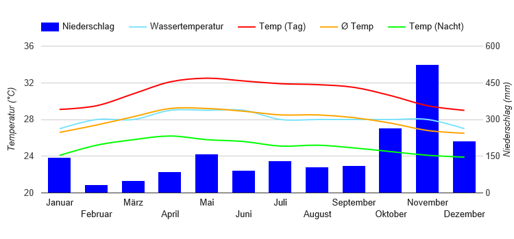 Climate Chart Na Thon