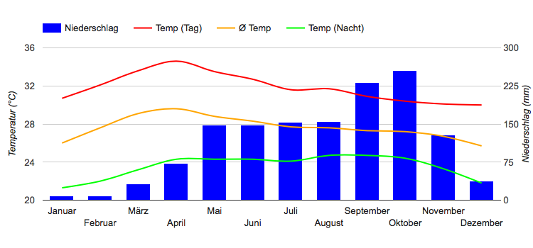 Climate Chart Phnom Penh