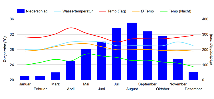 Climate Chart Sihanoukville