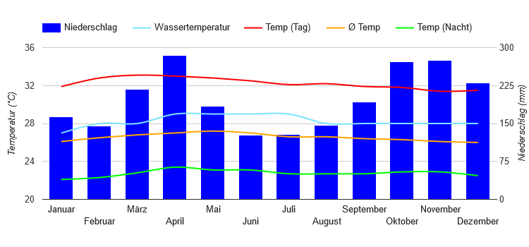 Climate Chart Kuala Lumpur