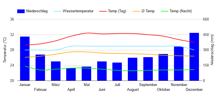 Climate Chart Sandakan