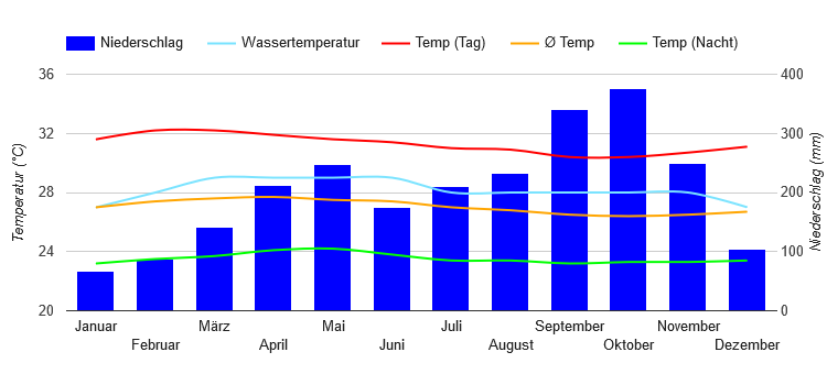 Climate Chart George Town