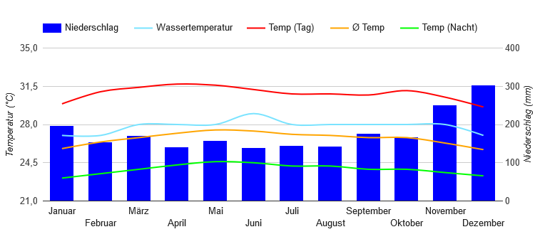 Climate Chart Singapore Climate Chart Singapore