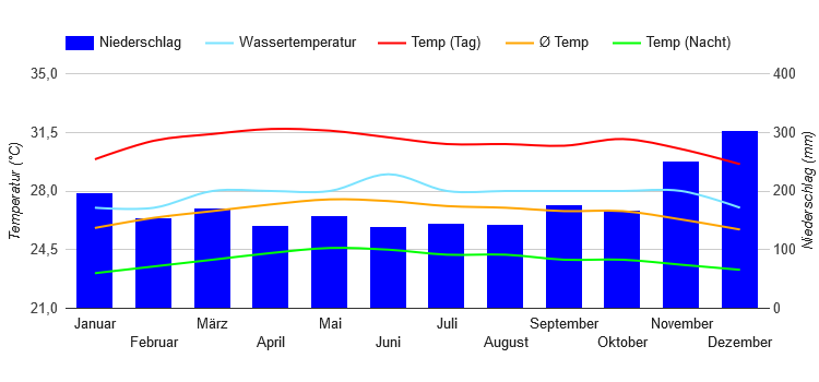 Climate Chart Singapore