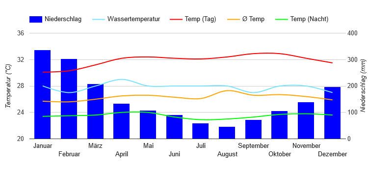 Climate Chart Jakarta