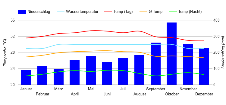 Climate Chart Medan