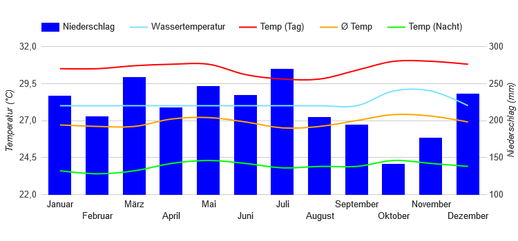 Climate Chart Balikpapan