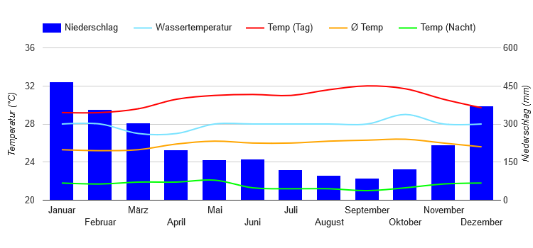 Climate Chart Manado