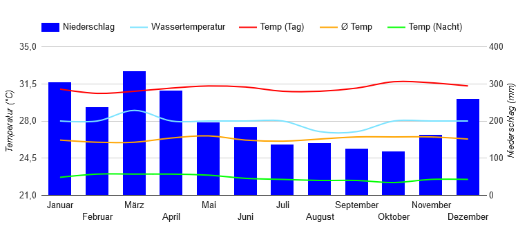 Climate Chart Manokwari