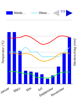 Climate Chart Denpasar