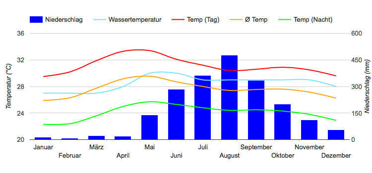 Climate Chart Manila