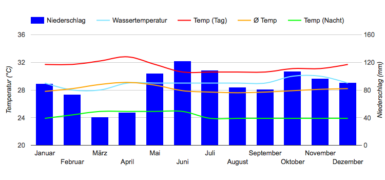 Climate Chart General Santos