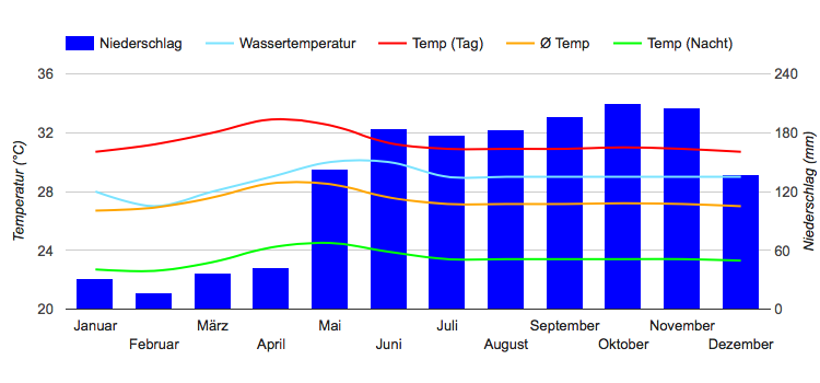 Climate Chart Puerto Princesa