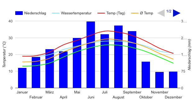 Climate Chart Taipei Climate Chart Taipei
