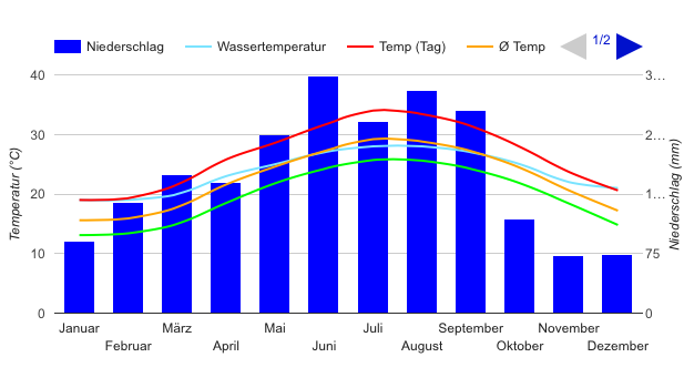 Climate Chart Taipei