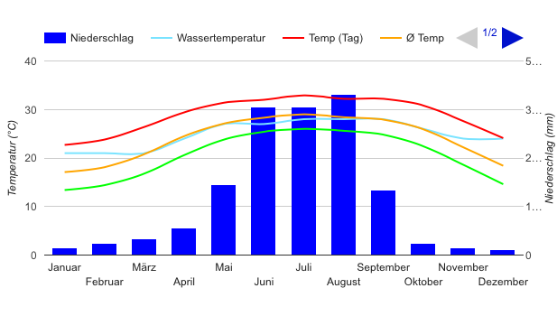 Climate Chart Tainan