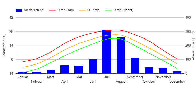 Climate Chart Pyongyang