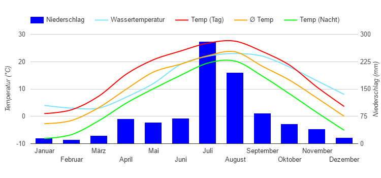 Climate Chart Wonsan