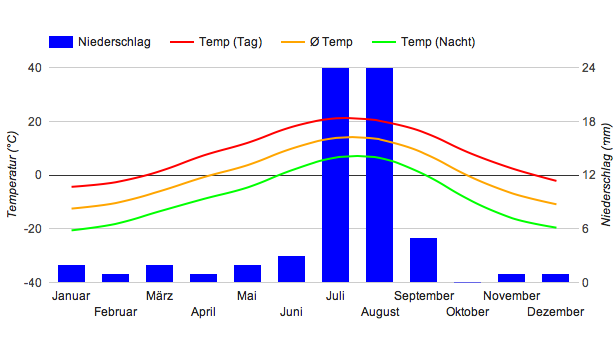 Climate Chart Sangg Zangbo