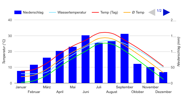 Climate Chart Shanghai Climate Chart Shanghai