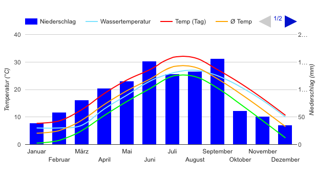 Climate Chart Shanghai