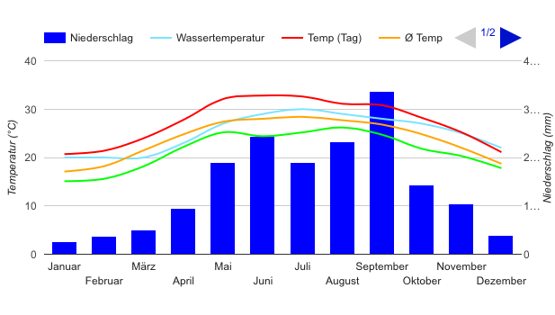 Climate Chart Haikou