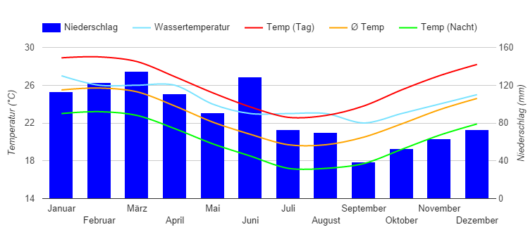 Climate Chart Noumea