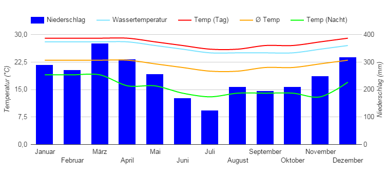 Climate Chart Suva