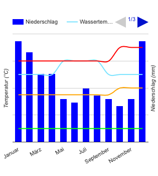 Climate Chart Yaren District