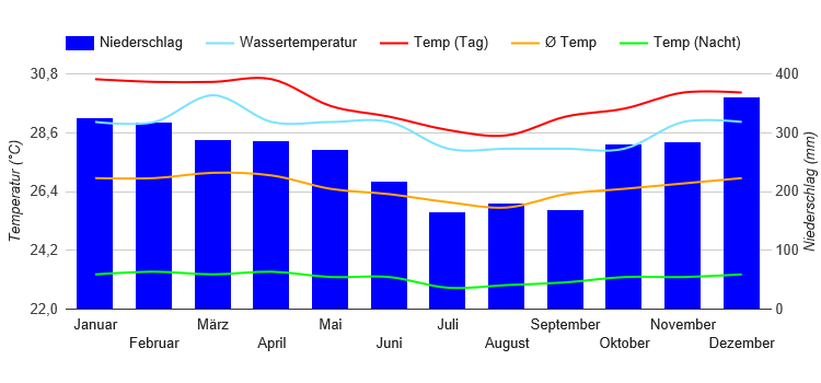 Climate Chart Pago Pago Climate Chart Pago Pago