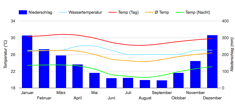Climate Chart Tahiti Climate Chart Tahiti