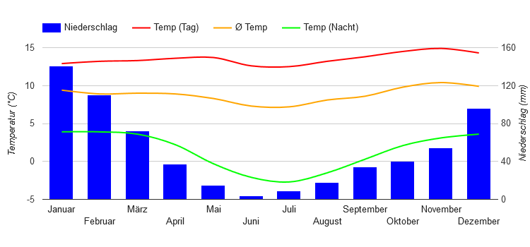 Climate Chart La Paz