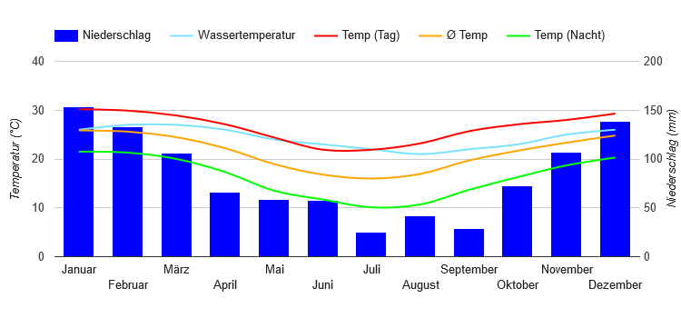 Climate Chart Brisbane