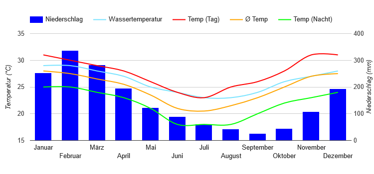 Climate Chart Whitsunday Islands