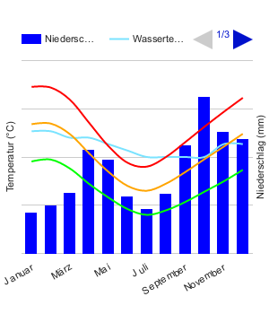 Climate Chart Melbourne