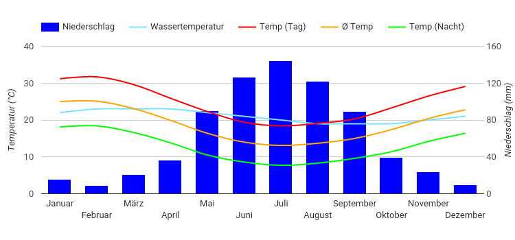Climate Chart Perth