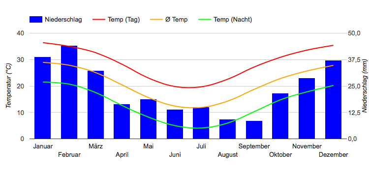 Climate Chart Alice Springs